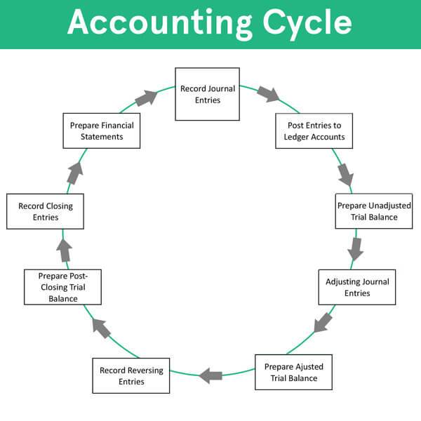 چرخه حسابداری