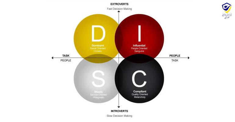 شخصیت شناسی DISC (رفتار شناسی مدل دیسک)